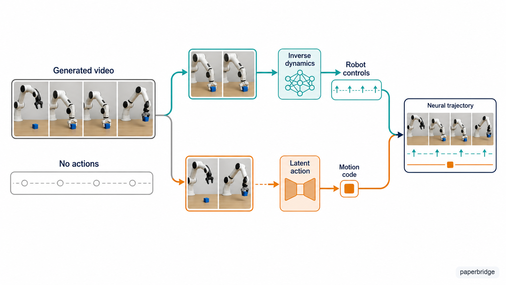 A generated video becomes a labeled neural trajectory