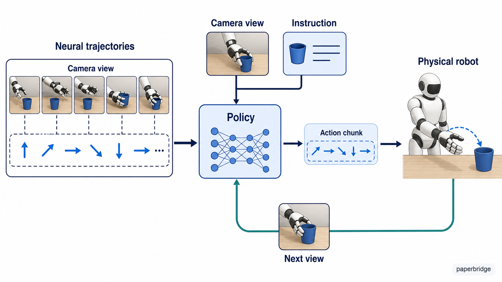 Neural trajectories train the controller