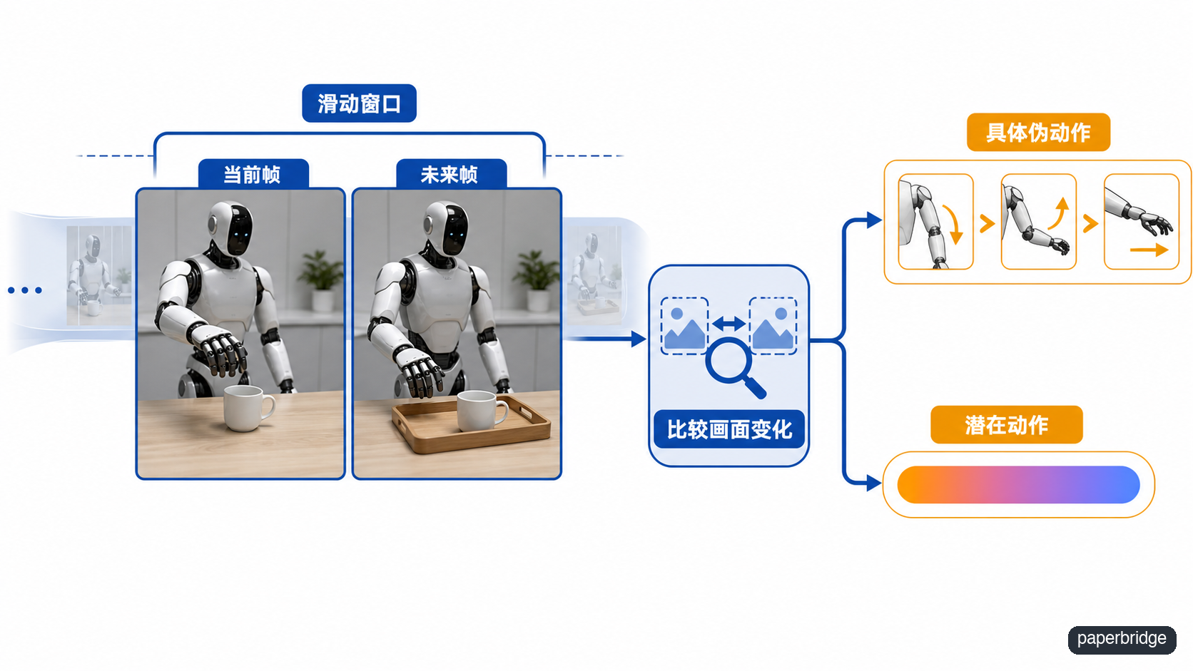逆动力学模型把画面变化翻译成动作片段