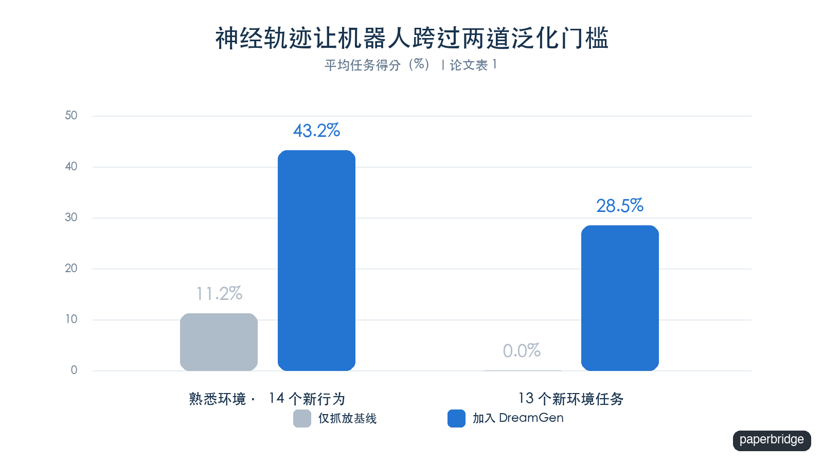 DreamGen 在新行为与新环境上的平均得分