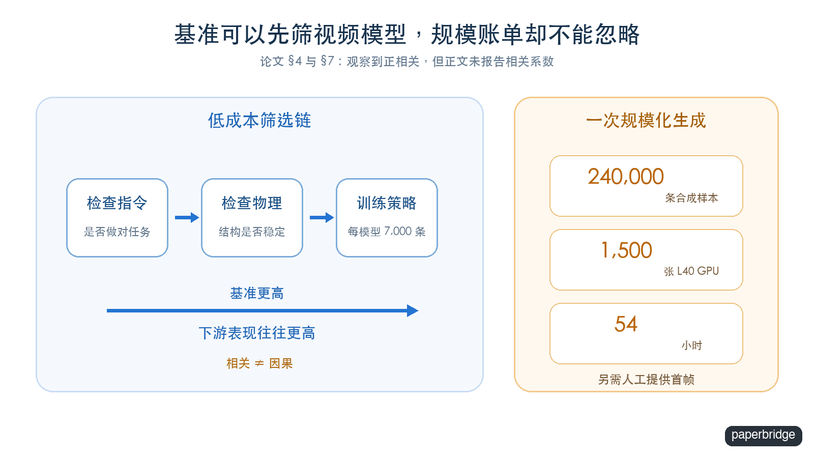 基准能筛模型，计算成本却限制扩张