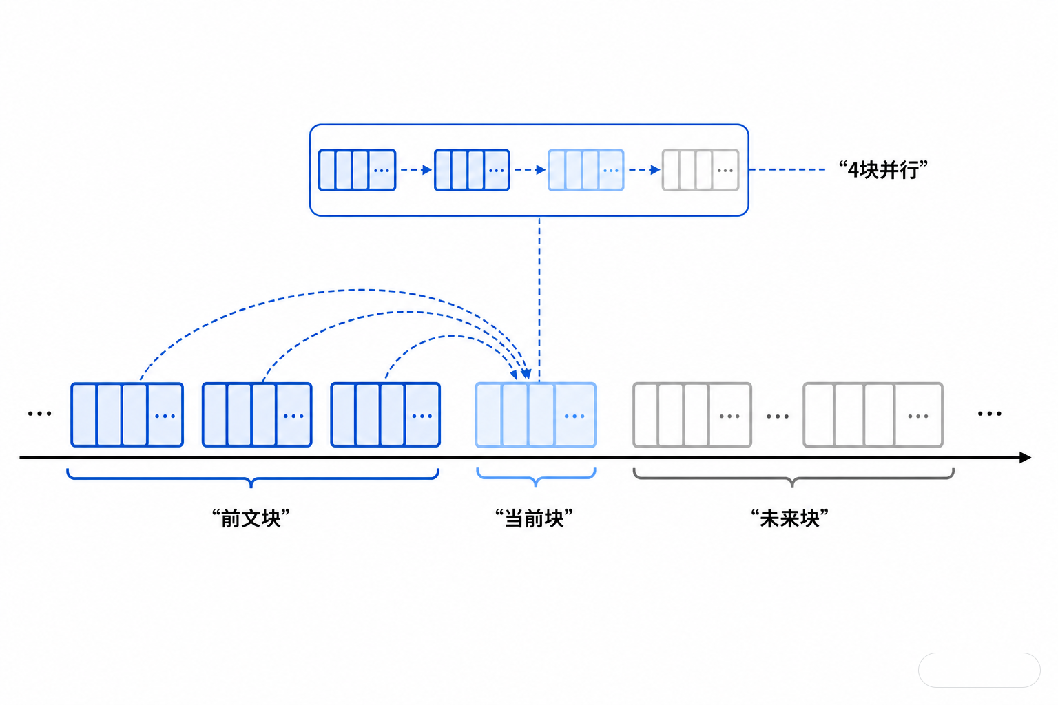 白色画布上的科研说明图：一条向右推进的视频时间轴被分成多个等长块，前面的块已经点亮并锁定，后面的块依次生成；右上角显示最多并行处理4个块的窄条队列。