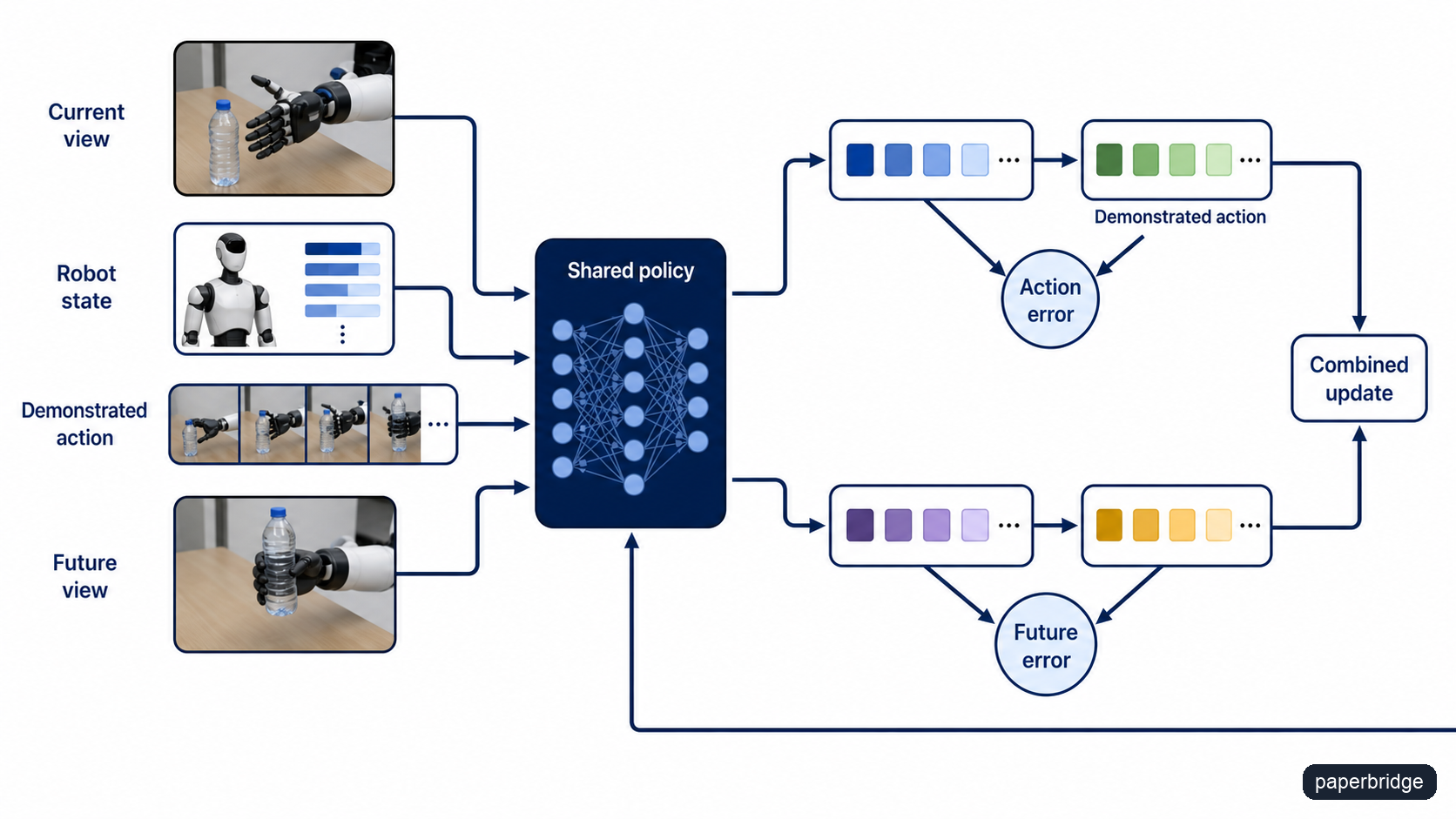 A shared policy receives both action error and future-representation error