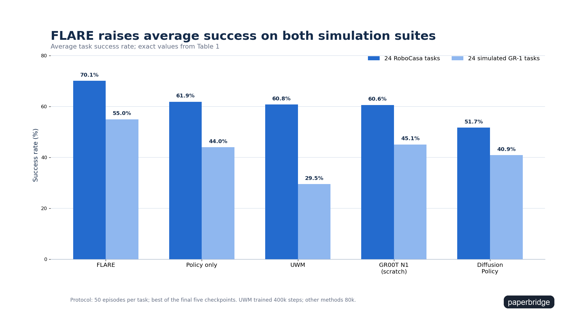 Grouped bar chart of average success rates on RoboCasa and simulated GR-1 tasks