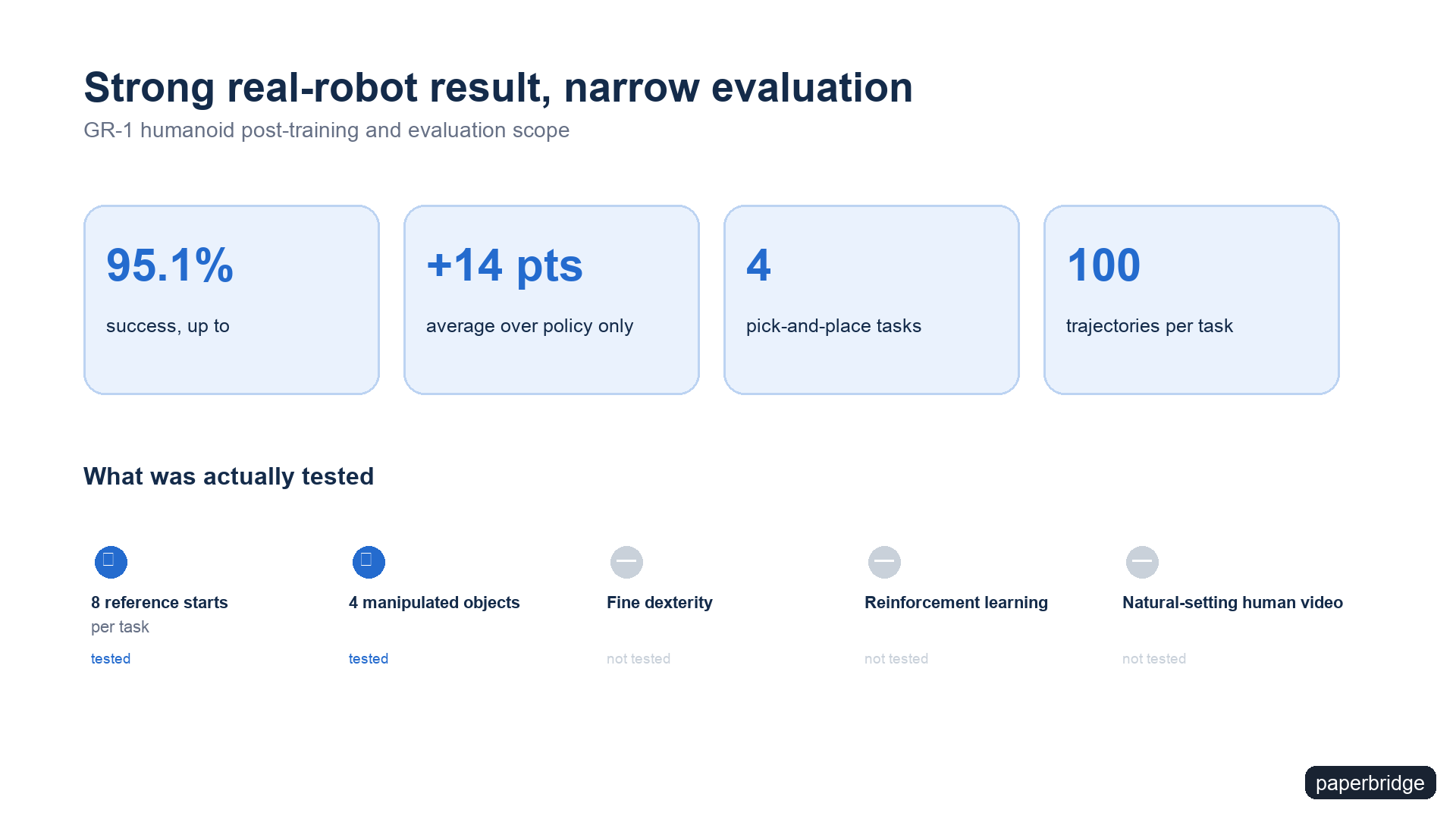 Evidence card separating the real-robot result from the narrow evaluation scope