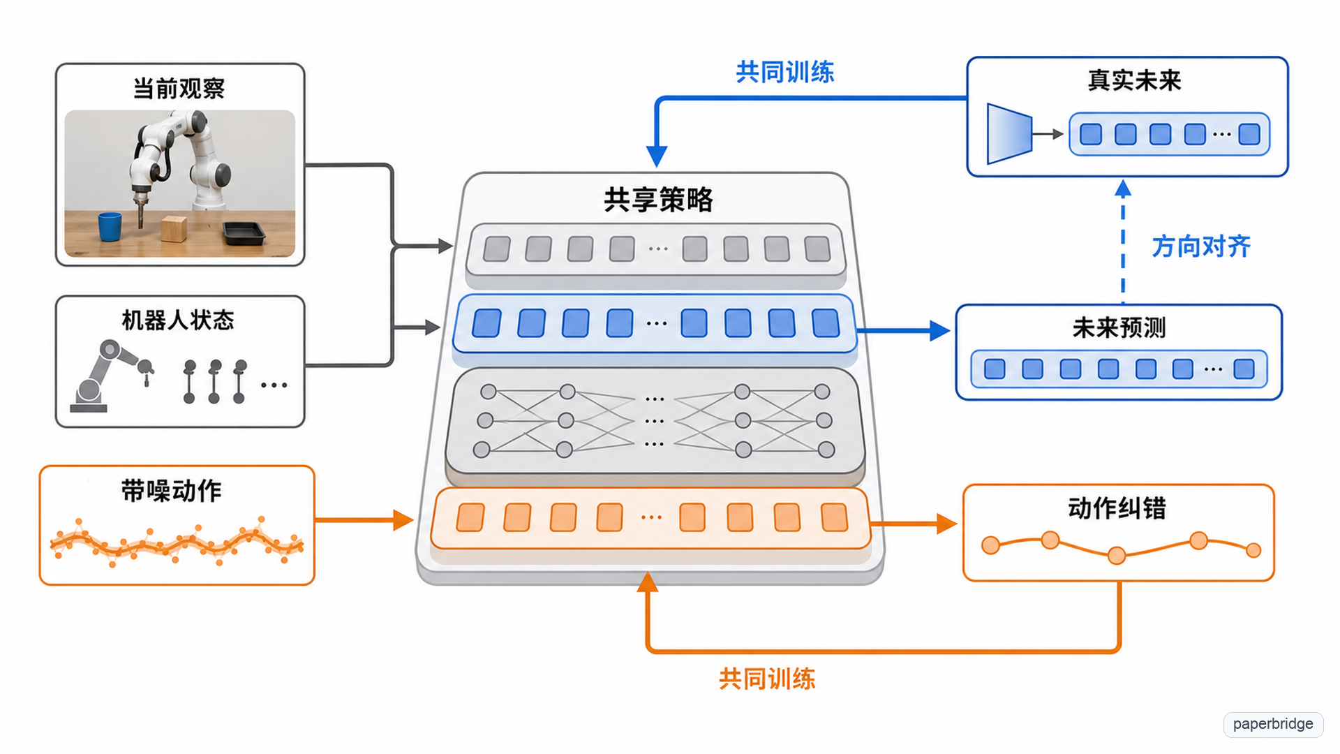 动作学习与未来对齐共同训练策略