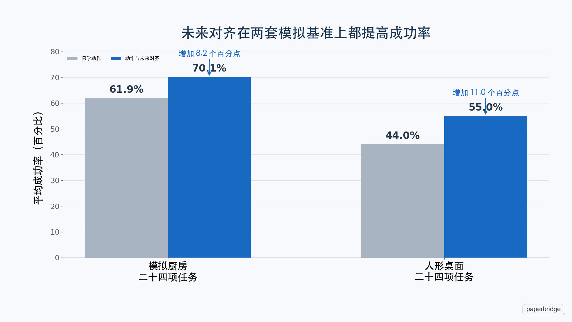 两套模拟基准的成功率对比