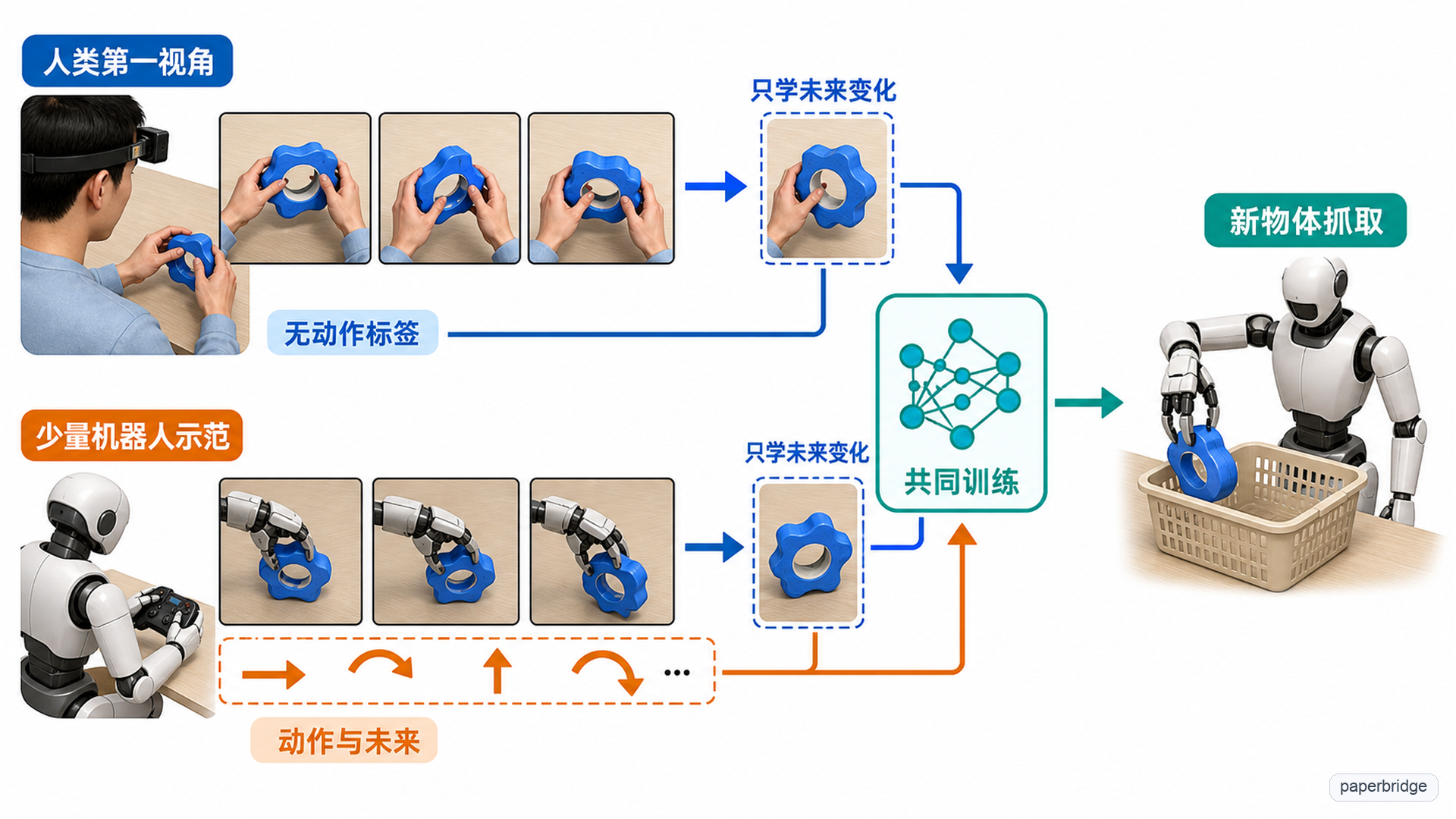 人类第一视角视频通过未来对齐参与训练