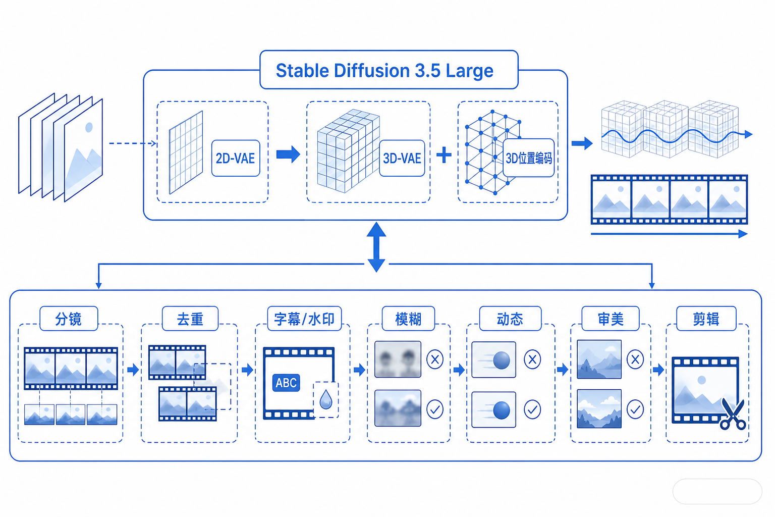 白底机制图：Stable Diffusion 3.5 Large 作为底座，2D-VAE 被替换为 3D-VAE 并加入 3D 位置编码；另一侧是一条数据清洗流水线，经过分镜、去重、字幕/水印检测、模糊与动态评分、审美评分后输出更干净的视频剪辑。