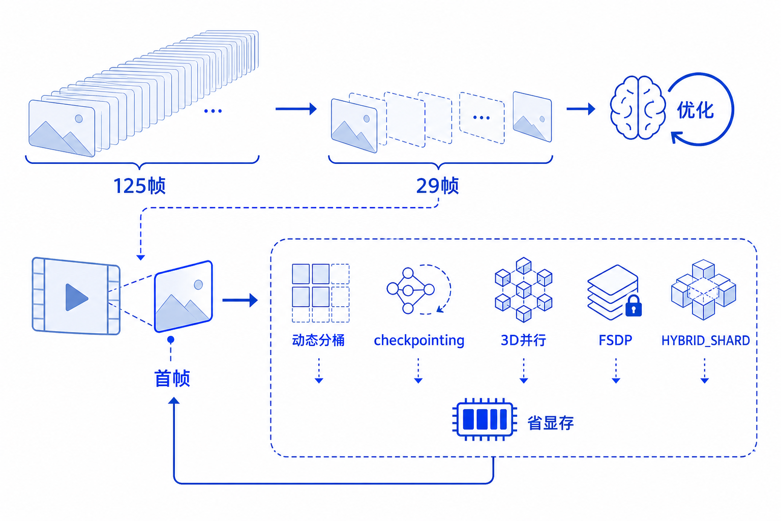 白底机制图：生成视频长度从 125 帧压到 29 帧，只解码首帧；旁边配有动态分桶、checkpointing、3D 并行、FSDP、HYBRIDSHARD 的模块，表达在有限内存中保住优化方向。