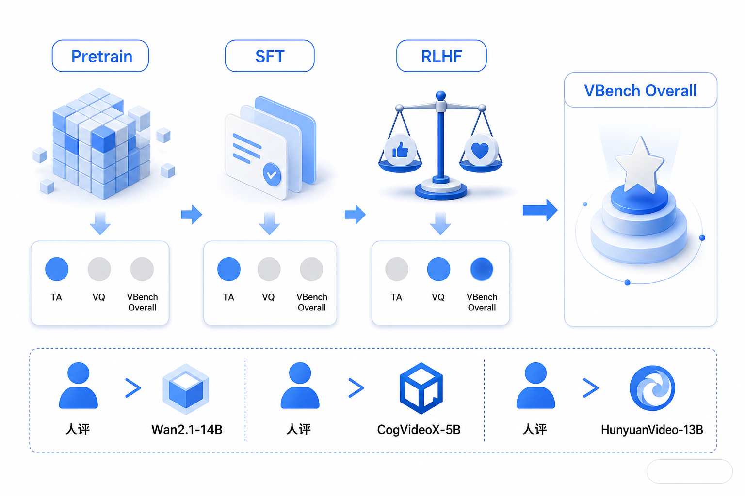 白底对比信息图：Pretrain、SFT、RLHF 三个阶段分别对 VBench、TA、VQ 和人类偏好产生不同提升，用分开的结果卡片表现对齐和整体观感的区别。