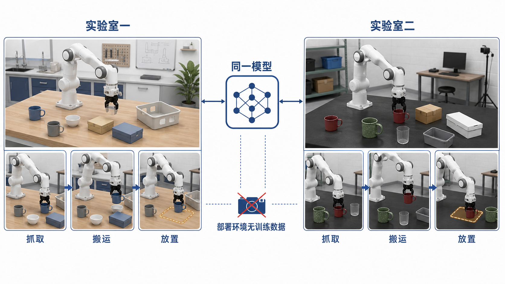 同一模型在两个未提供训练数据的实验室执行抓取、搬运与放置。