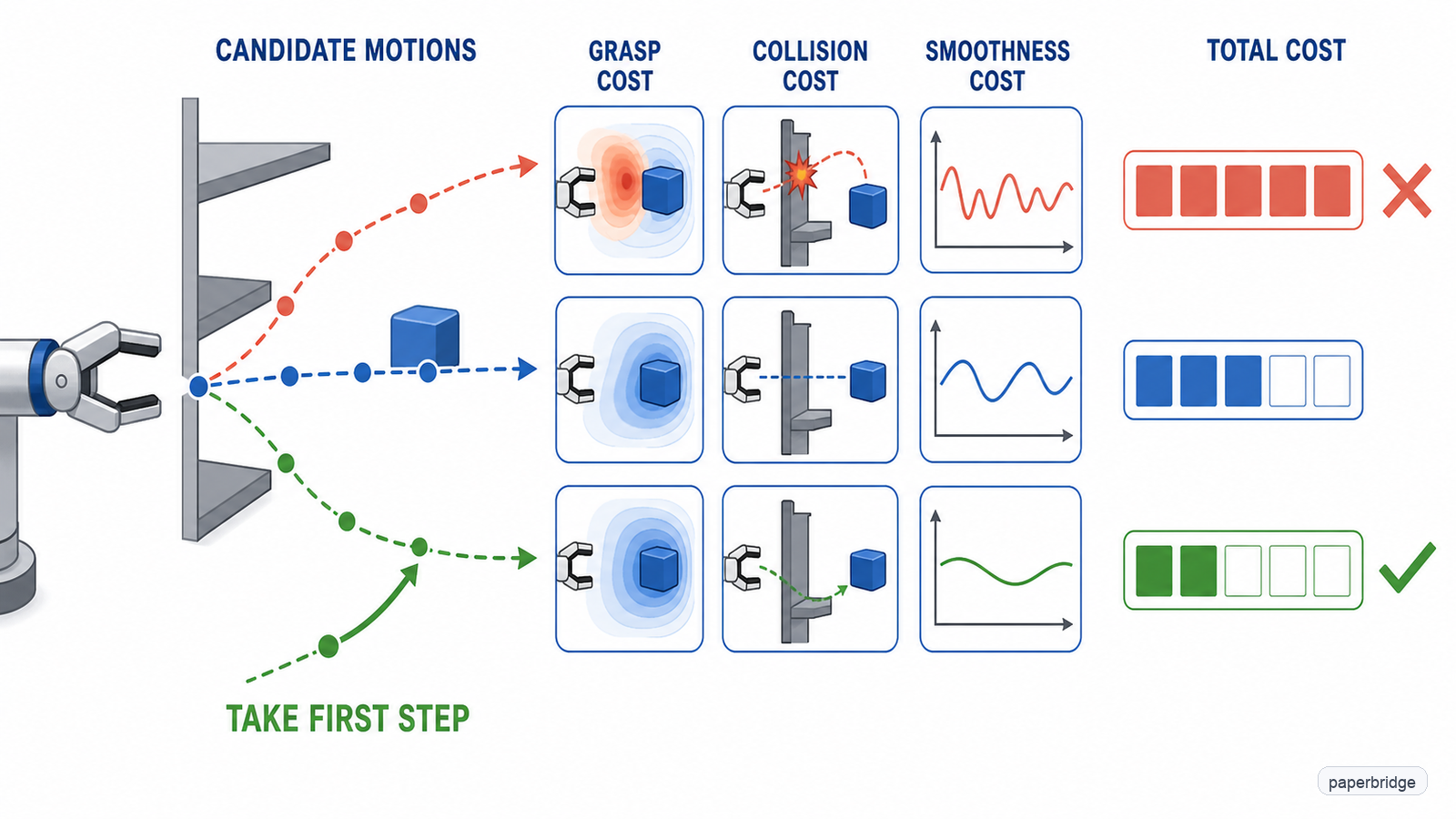 MPC ranks short candidate motions using learned grasp cost and safety costs.