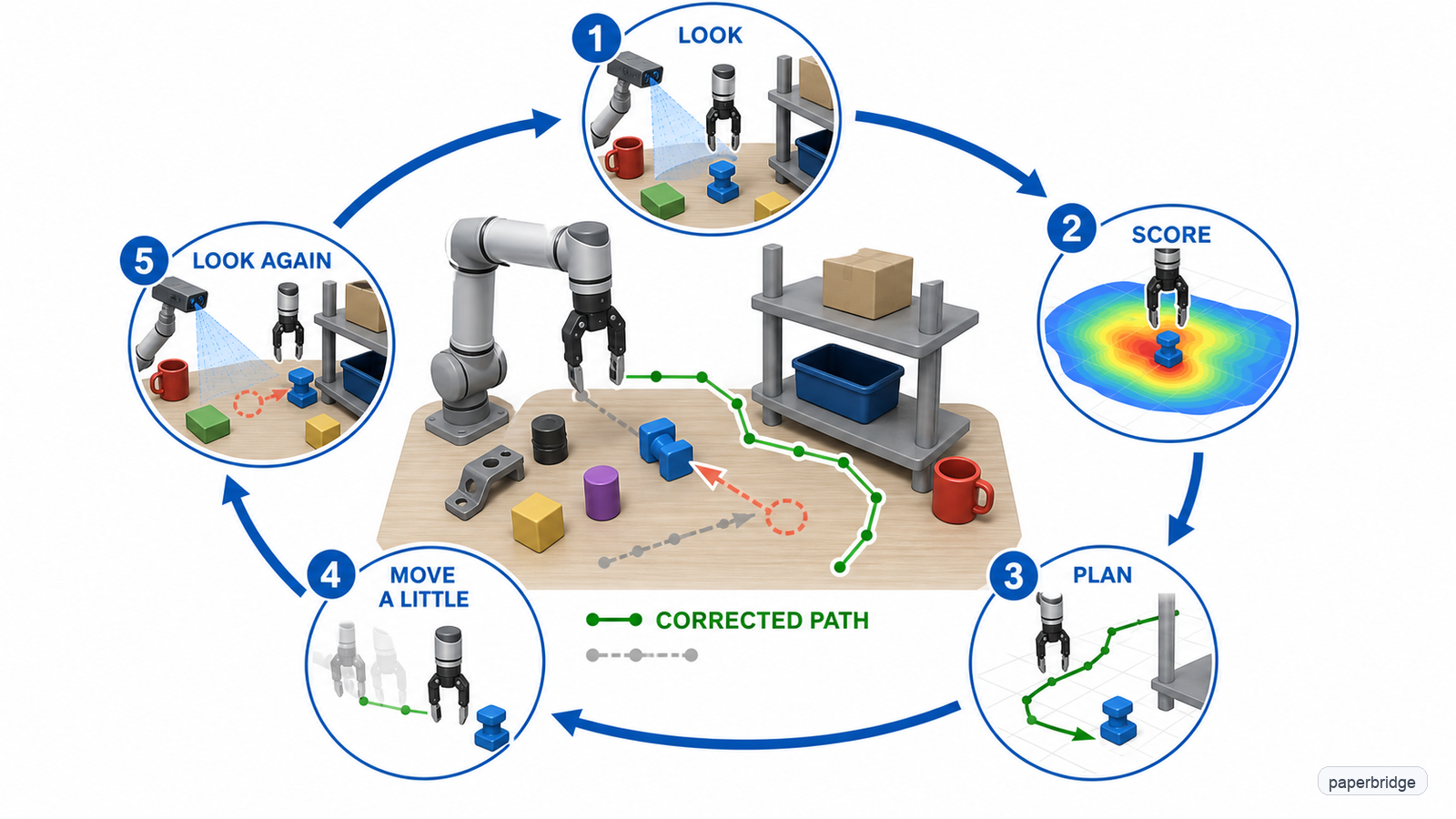 Repeated sensing and replanning bends the gripper path toward a moved object.