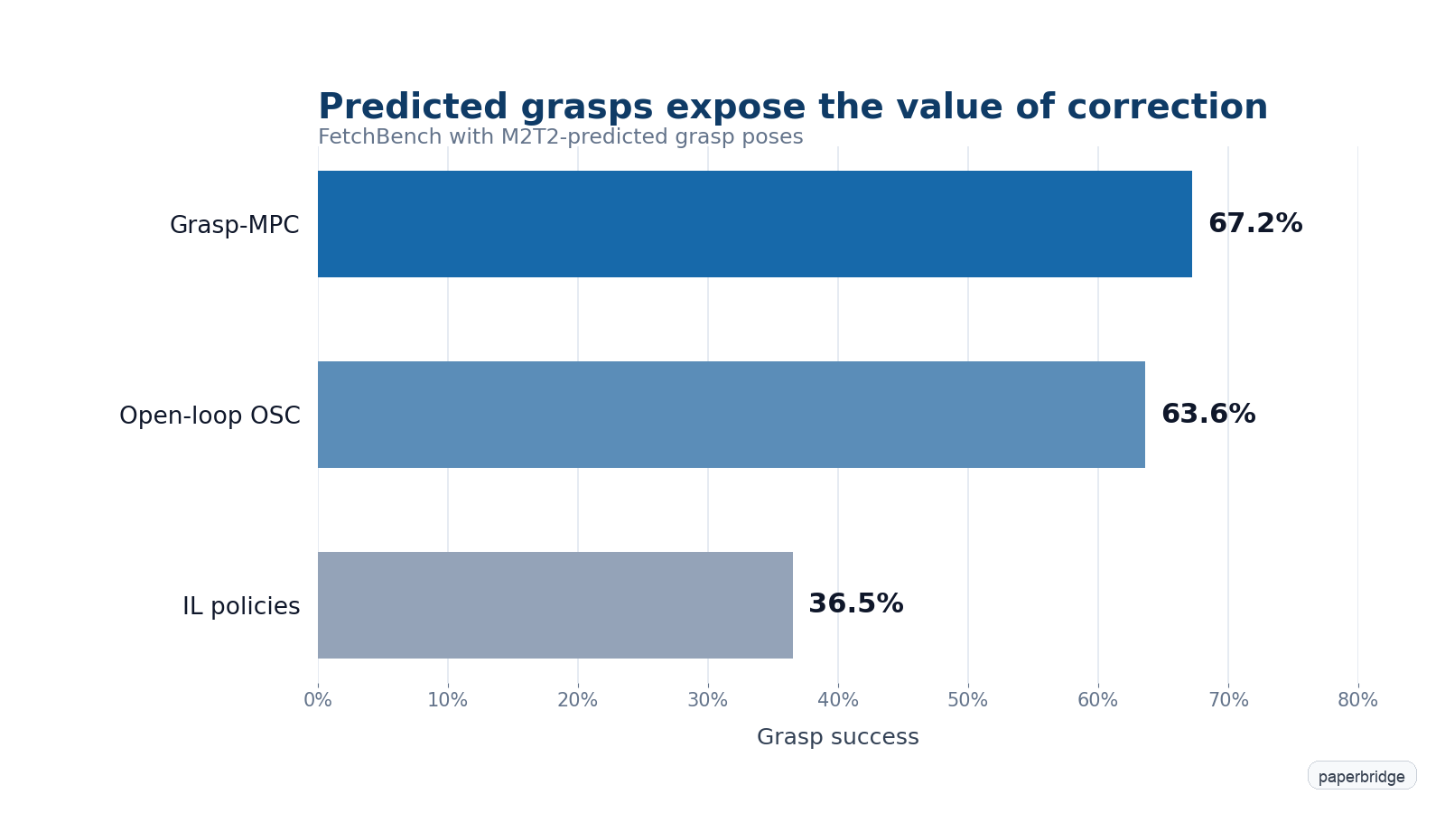 Exact simulation success rates for predicted grasps.