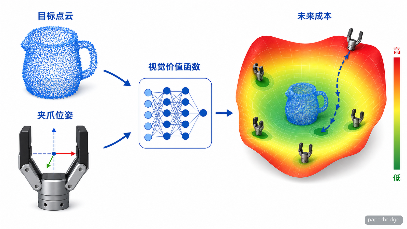 点云和夹爪位姿经过价值函数，输出未来失败成本