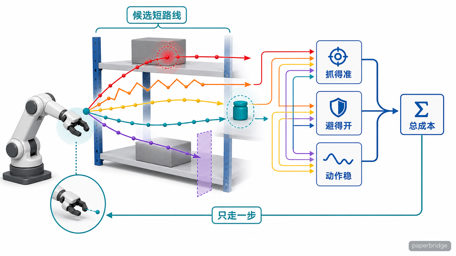 MPC把抓取成本、避碰和动作平滑合成一次短程选择