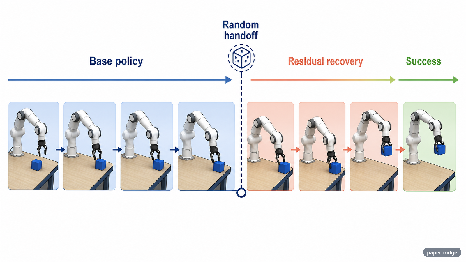 The base policy starts each rollout and the specialist takes over later