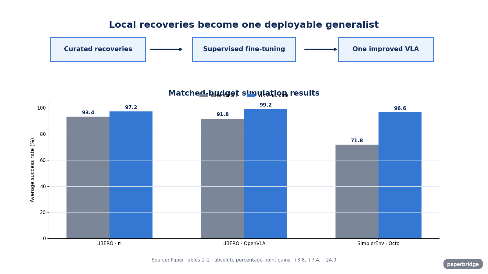Successful trajectories are distilled into one deployable generalist