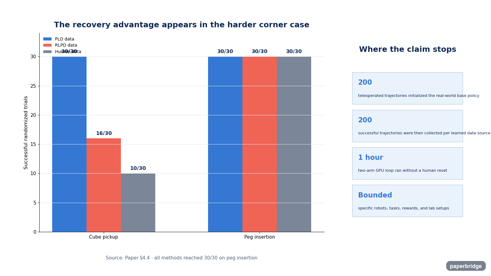 Real-robot trials show a recovery advantage and the remaining boundaries