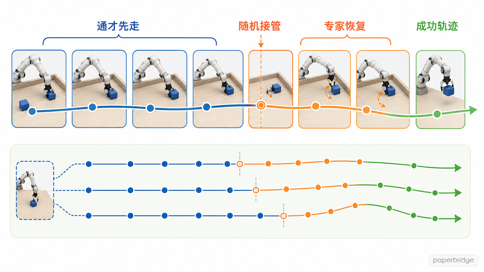 随机接管点把失败前缀和恢复后缀接成一条轨迹