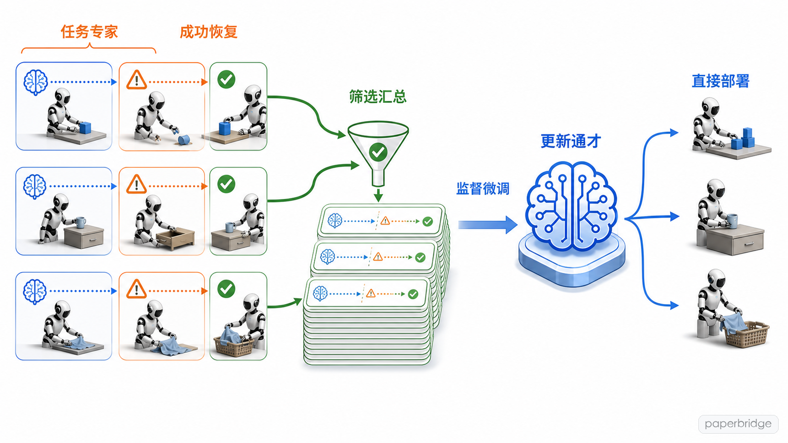 成功的混合轨迹被汇总，并通过监督微调写回 VLA
