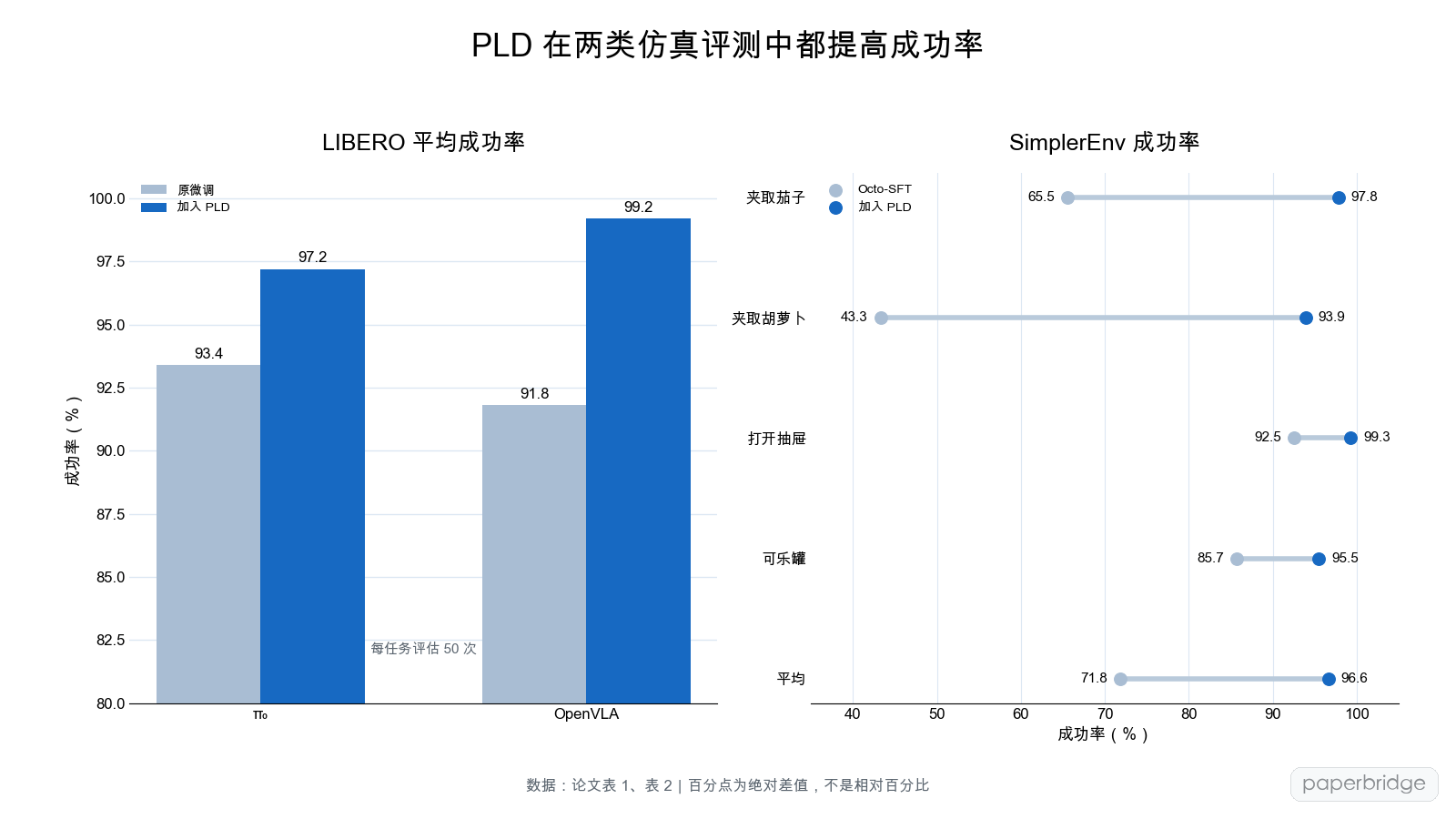 PLD 在 LIBERO 和 SimplerEnv 上的精确成功率比较