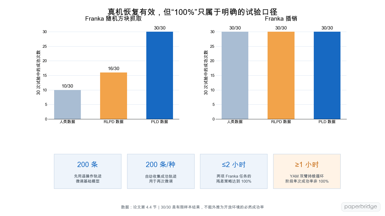 真实机械臂试验把成功与边界放在同一张图里