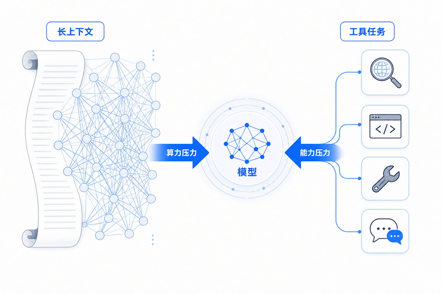 白底信息图：左侧是很长的上下文卷轴和许多互相连线的 token，右侧是搜索、代码、工具调用的小图标都指向同一个模型大脑，中间用蓝色强调“算力压力”和“能力压力”同时存在。