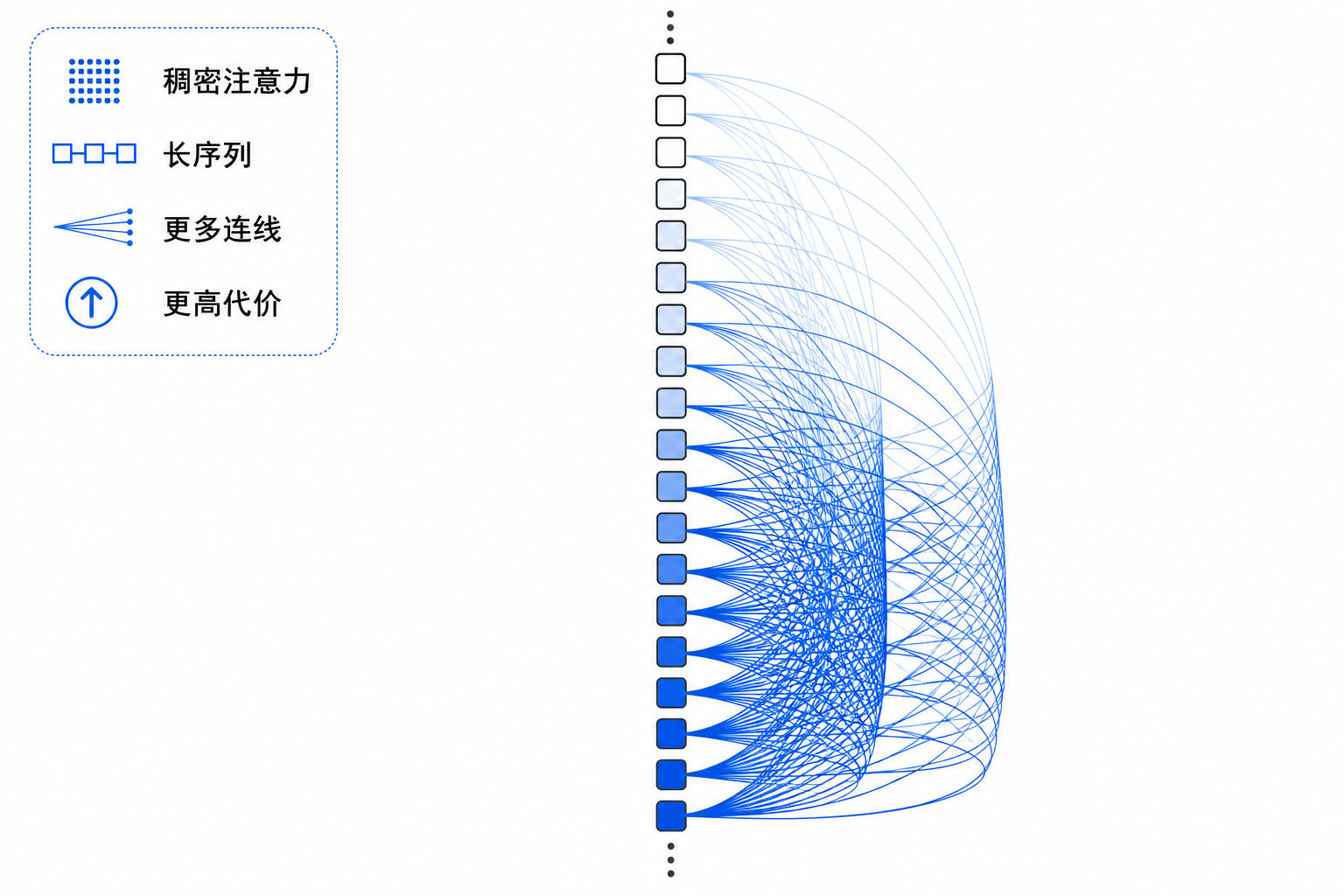 白底机制图：一排很多 token 方块彼此密集连线，线条在长序列下变得拥挤；右下角有一个稀疏阴影区域提示计算随着序列长度迅速膨胀。