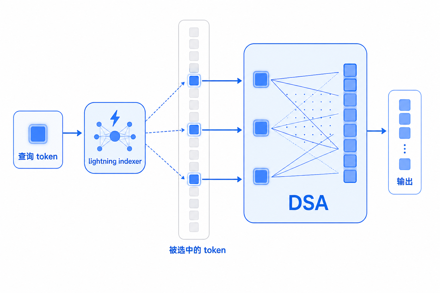 白底机制图：左到右依次是查询 token、轻量索引器、被选中的少量 key-value token、主注意力计算、输出；非选中 token 淡化处理，蓝色高亮被保留的少数连接。