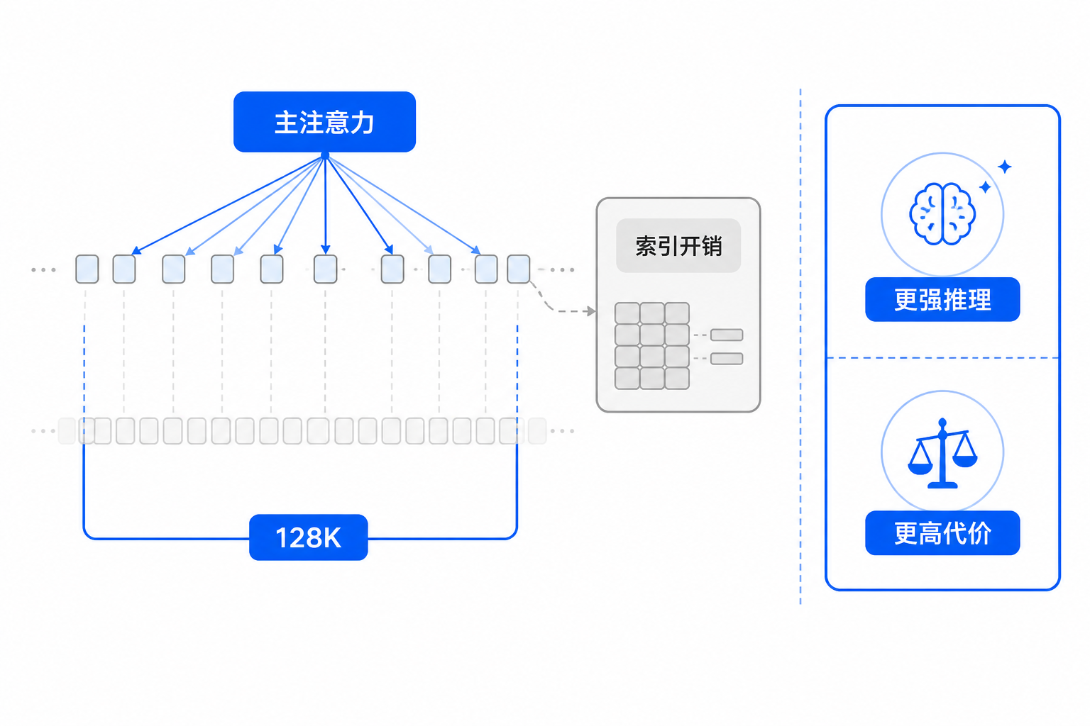 白底对照图：左侧显示主注意力被压缩成少量蓝色连线，右侧仍有一层浅灰索引开销；下方并列展示 128K 上下文边界和更高算力版本带来的更强推理但更高 token 成本。