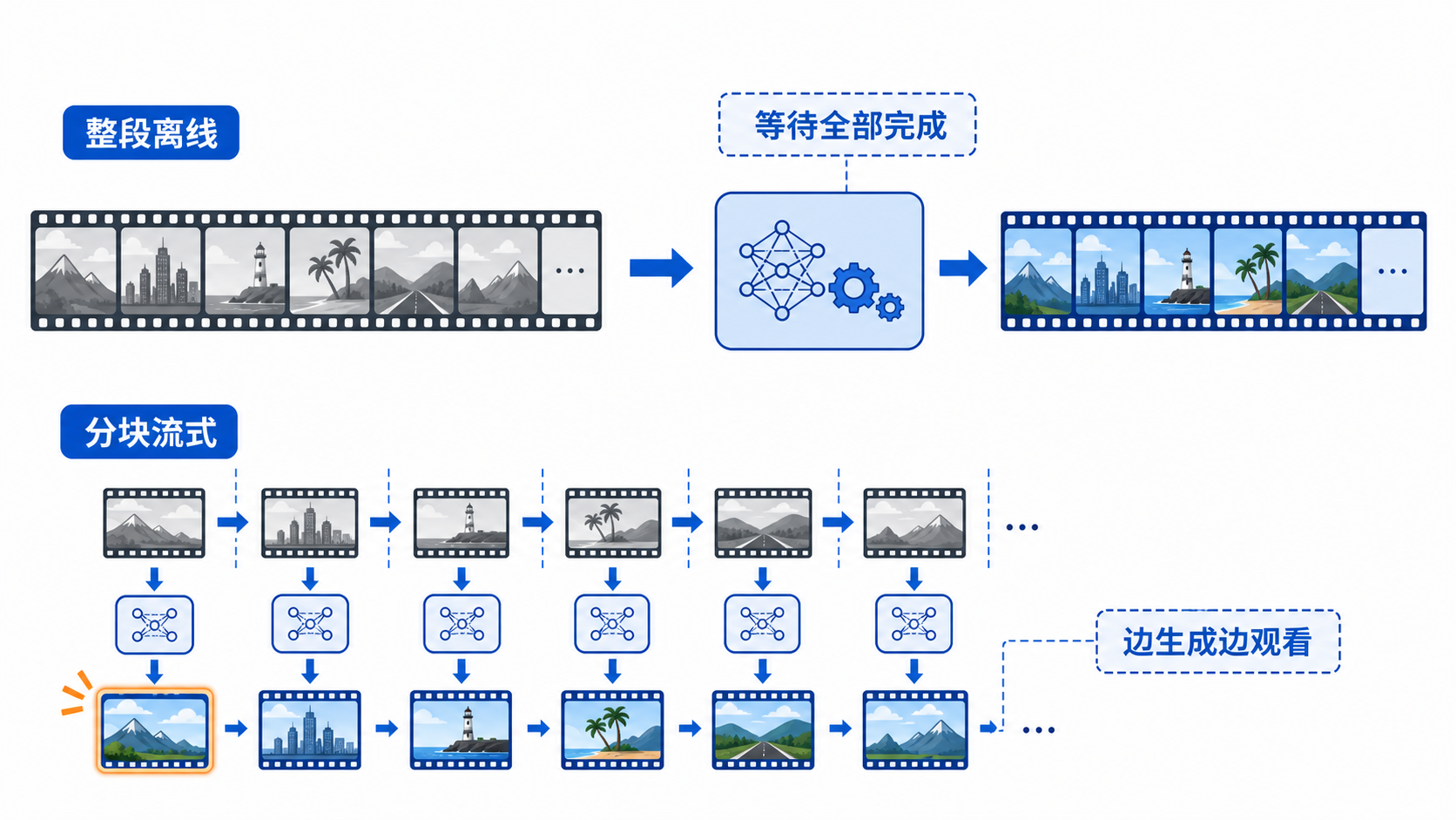 整段离线生成与分块流式生成的差别：后者可在后续块仍生成时先显示首块。