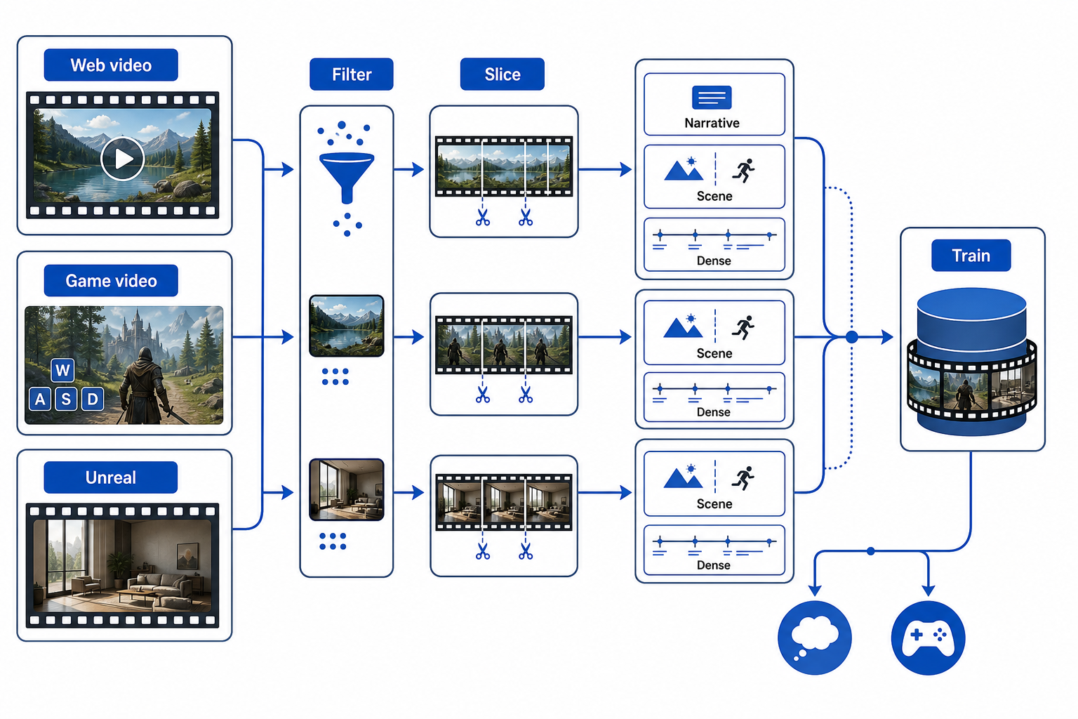 A white-canvas infographic showing three input streams—general videos, game recordings with W A S D controls, and Unreal Engine synthetic clips—flowing into filtering, segmentation, and hierarchical captioning, then into a training-ready dataset. Small boxes show broad narrative, scene-level description, and dense time-window captions. Short labels only: "Web video", "Game video", "Unreal", "Filter", "Slice", "Narrative", "Scene", "Dense", "Train".