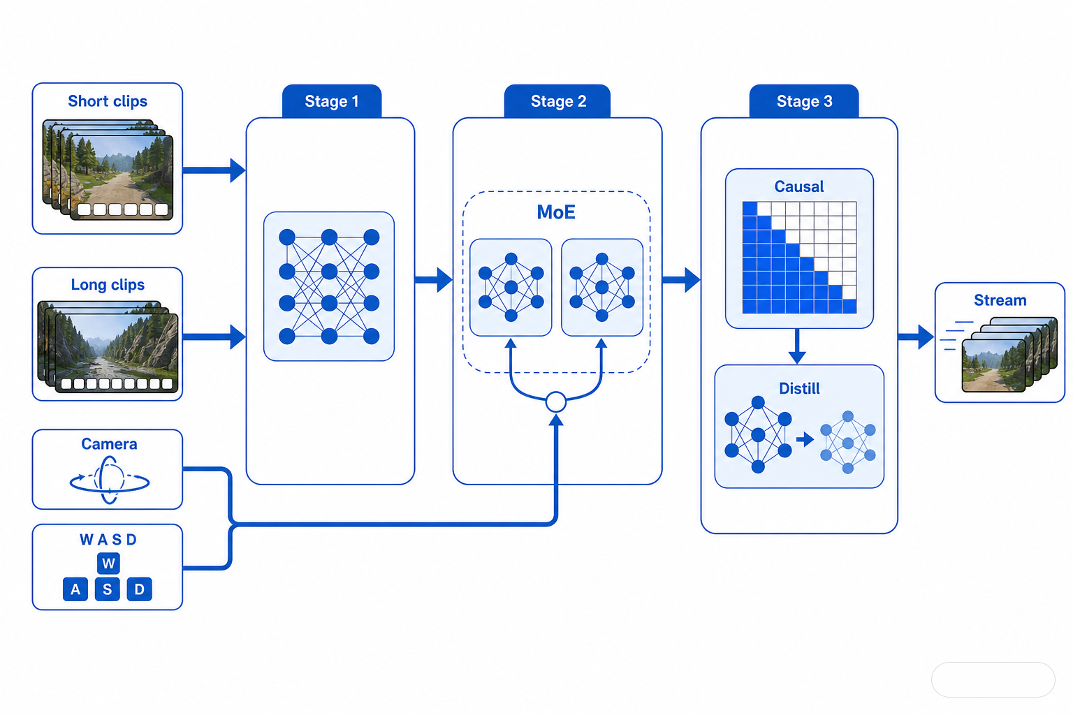 A white-canvas mechanism diagram showing three connected stages. Stage 1 starts with short video clips and produces a base video model. Stage 2 stretches to longer sequences and adds a two-expert mixture-of-experts branch plus action controls from camera rotation embeddings and W A S D inputs. Stage 3 converts the model to causal block attention and few-step distillation for faster streaming generation. Short labels only: "Stage 1", "Stage 2", "Stage 3", "Short clips", "Long clips", "MoE", "Camera", "W A S D", "Causal", "Distill", "Stream".