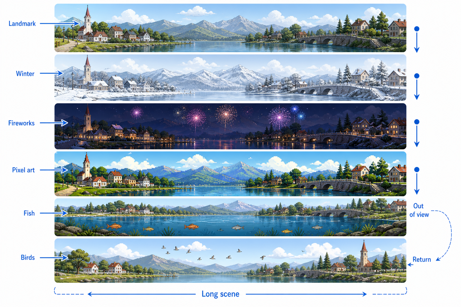 A scientific illustration on a white canvas showing a generated outdoor world across time: winter turns to a different style, local objects like fireworks, fish, and birds appear, and a landmark reappears after being out of view. A long strip shows the same scene staying coherent across many moments. Short labels only: "Winter", "Pixel art", "Fireworks", "Fish", "Birds", "Landmark", "Out of view", "Return", "Long scene".
