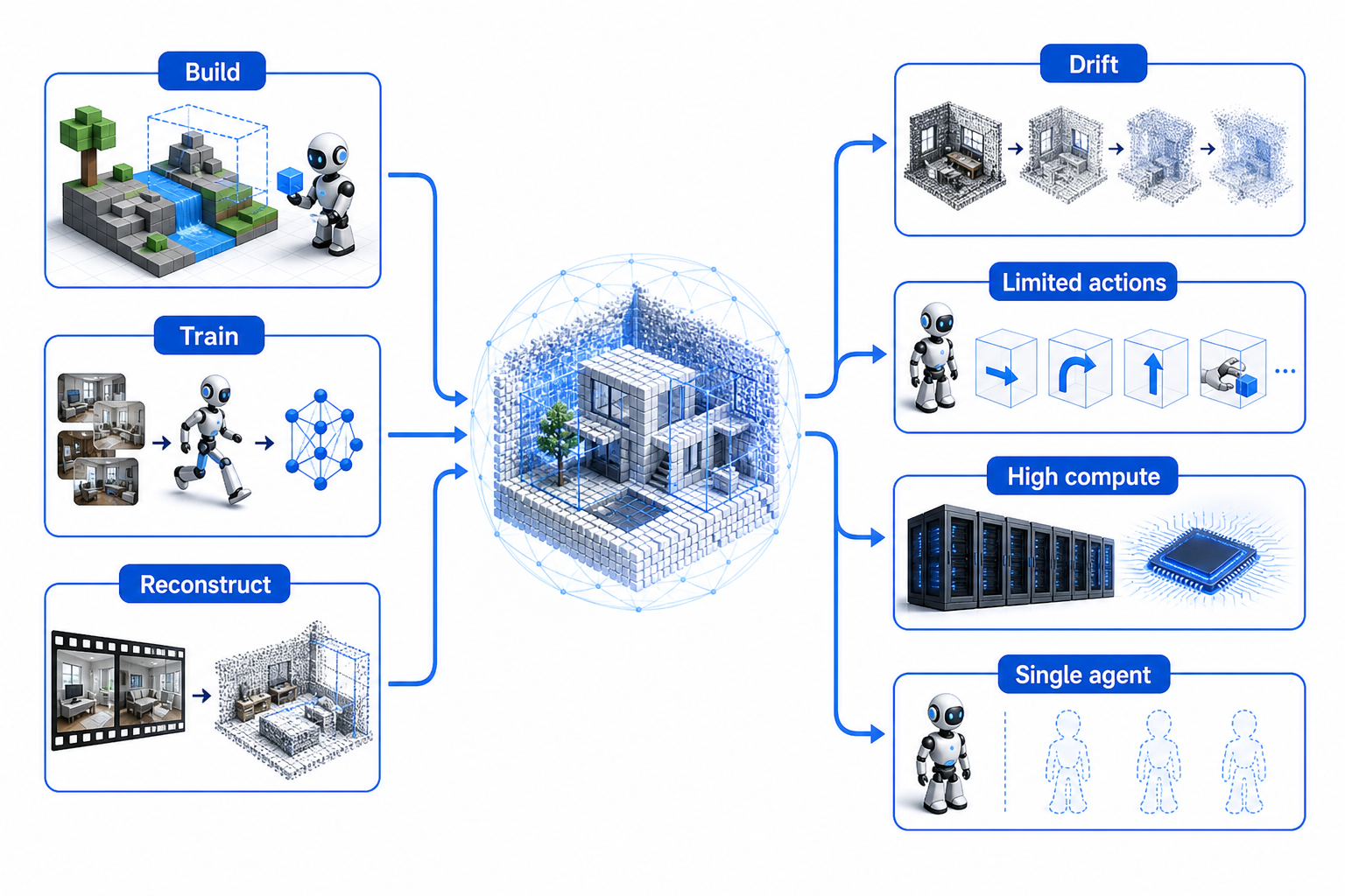 A white-canvas comparison illustration with two columns. The left column shows open-source use cases such as interactive world-building, embodied AI training, and video-based 3D reconstruction, each represented by a small scene. The right column shows unresolved limits such as drift, limited action space, high compute, and no multi-agent interaction, represented by fading trails, a single steering hand, a large GPU cluster silhouette, and one character only. Short labels only: "Build", "Train", "Reconstruct", "Drift", "Limited actions", "High compute", "Single agent".