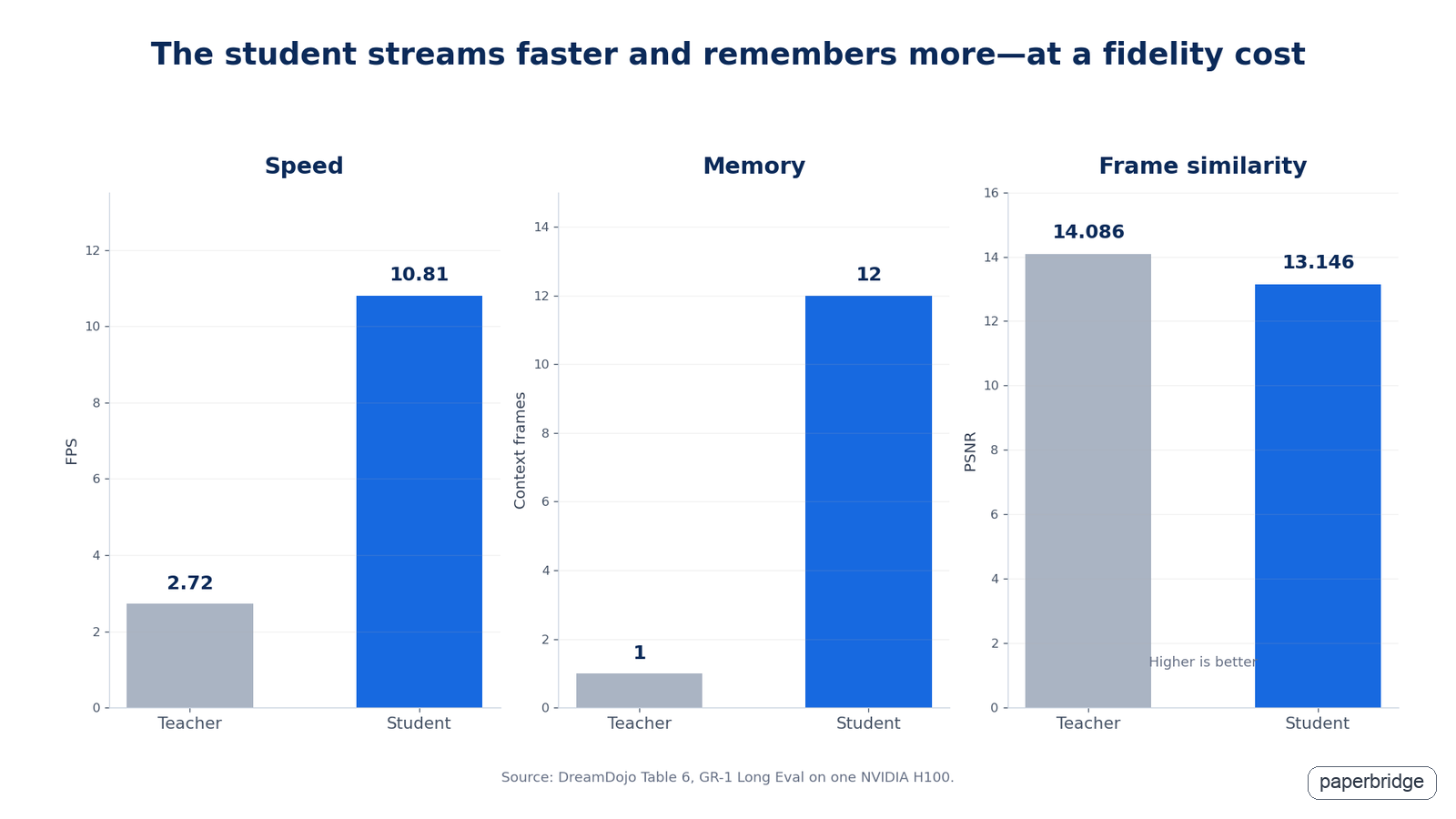 Distillation raises speed from 2.72 to 10.81 FPS while expanding temporal context.