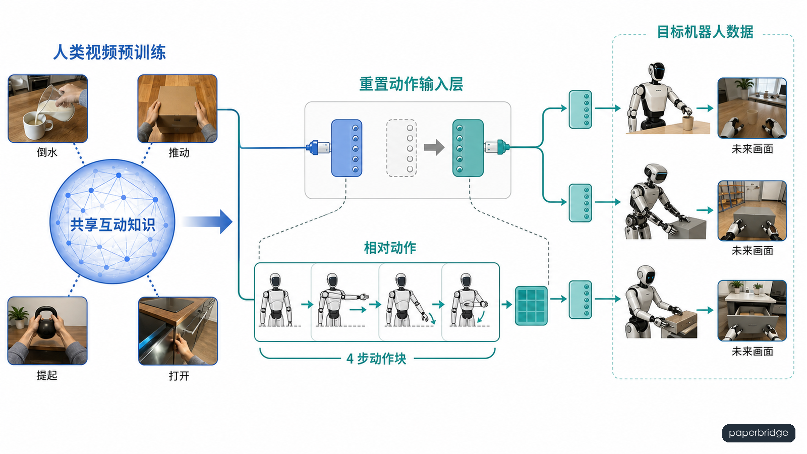 预训练知识经过目标机器人后训练接上真实动作