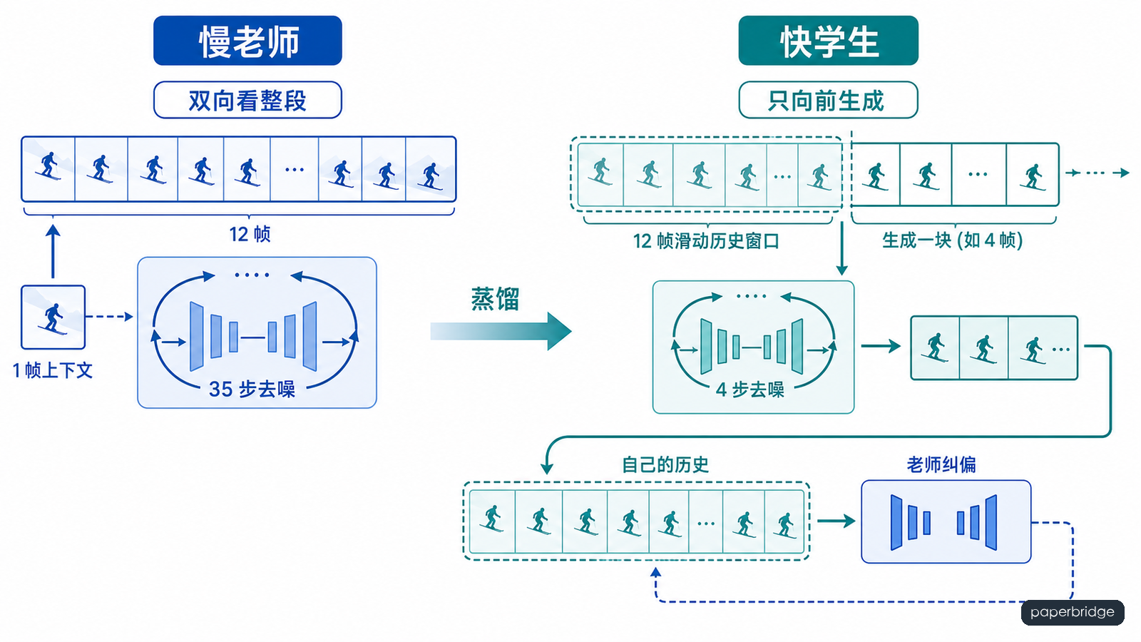 蒸馏让模型从逐段生成变成实时自回归