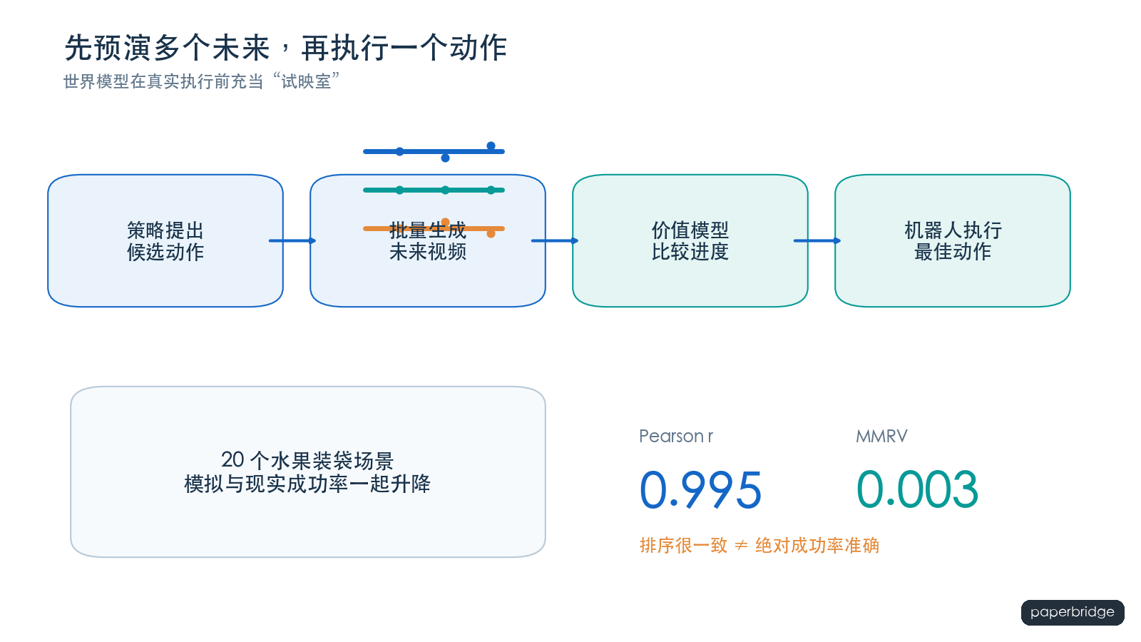 世界模型在执行前比较候选动作的未来