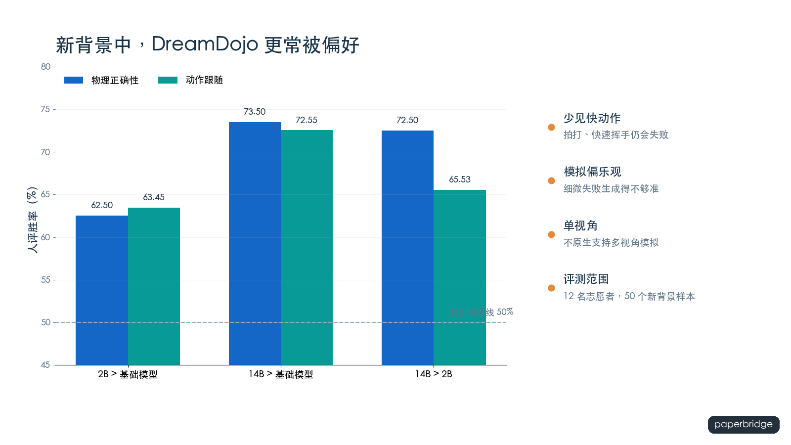 OOD 人评结果与已知失败边界