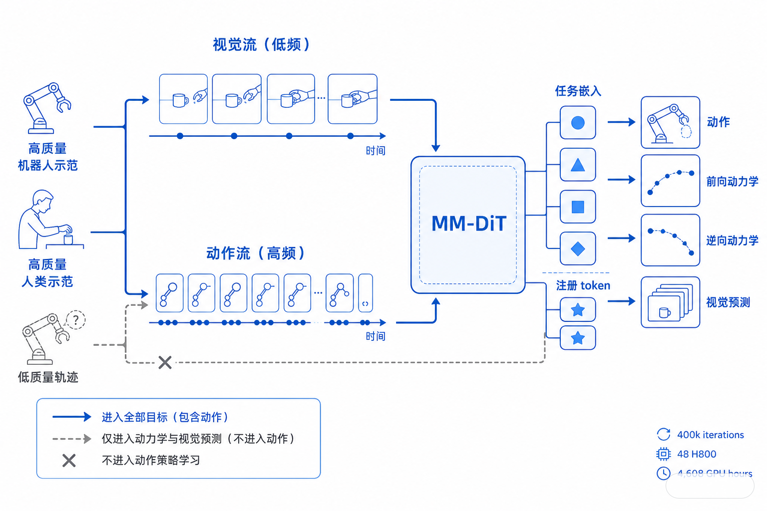 白色画布上的多任务训练示意图：上方是动作流，下方是视觉流，二者以不同频率进入同一个多模态扩散Transformer；旁边有四个任务嵌入和两个注册token作为调度器，连接动作、前向动力学、逆向动力学和视觉预测四个目标。图中显示高质量示范进入全部目标，低质量轨迹只进入动力学与视觉预测。