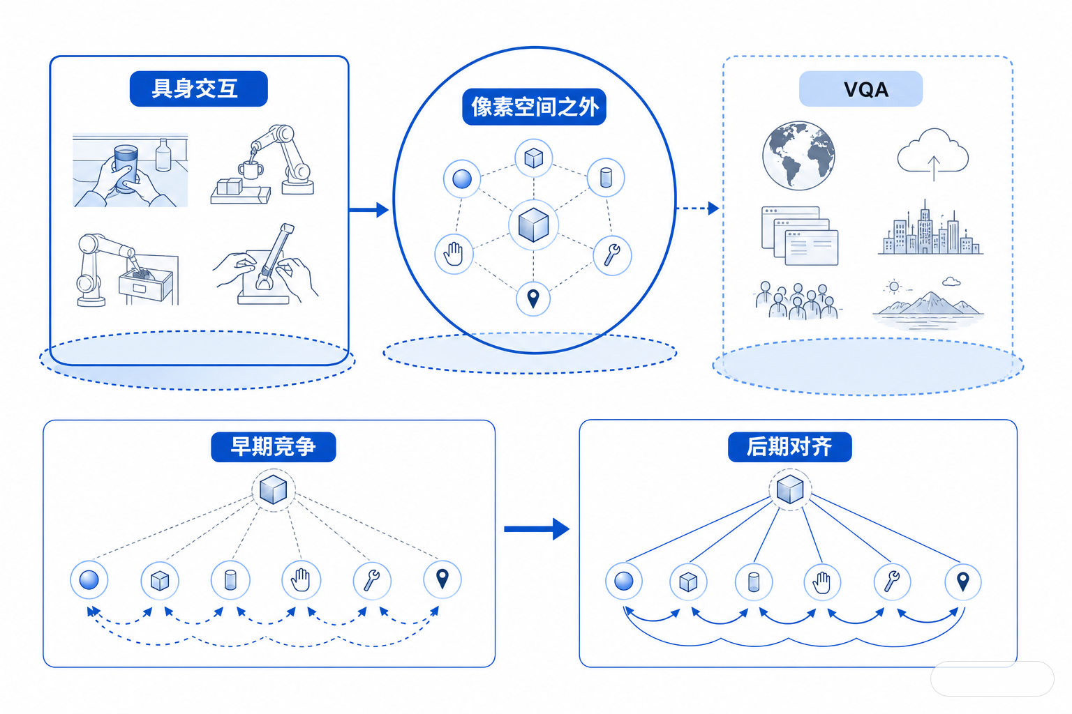 白色画布上的边界与阶段图：左侧是具身交互数据范围，右侧是被排除的互联网规模VQA；中间标出像素空间之外的当前实现，以及偏向 egocentric camera 和特定机器人平台的实验环境。下方用两段式示意表示训练早期目标之间轻微冲突，后期变成对齐。