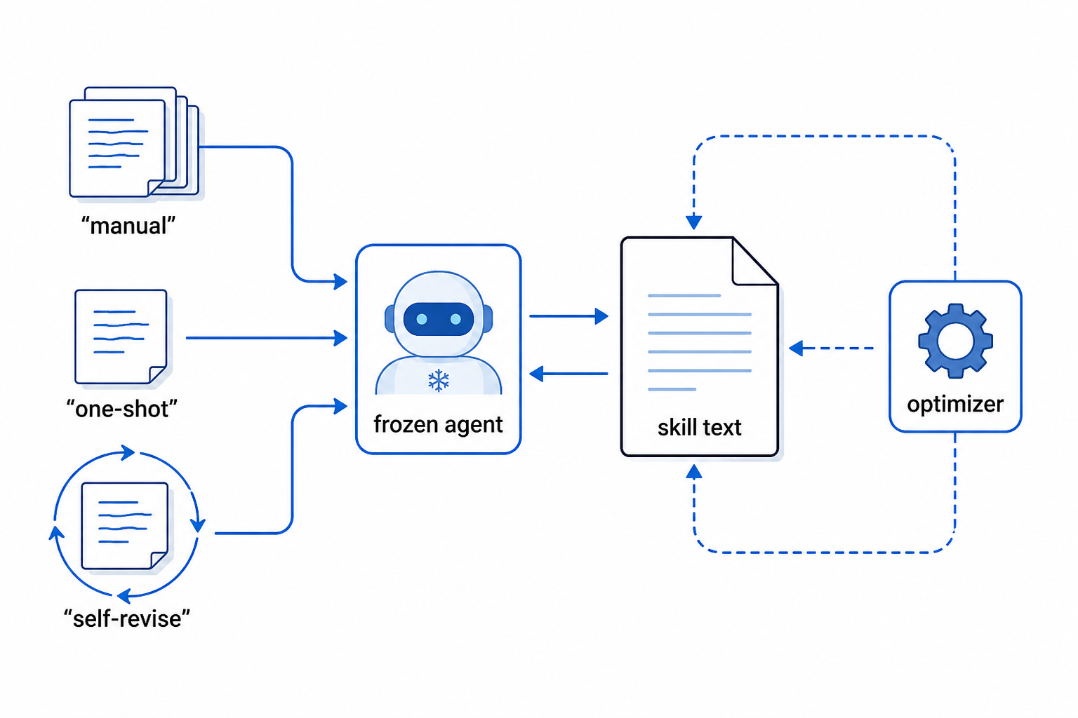 Illustration showing a frozen agent surrounded by three ways of changing behavior: hand-written skill notes, one-shot generated skill text, and loosely self-edited skill text, contrasted with a separate optimization path that treats the skill as state.