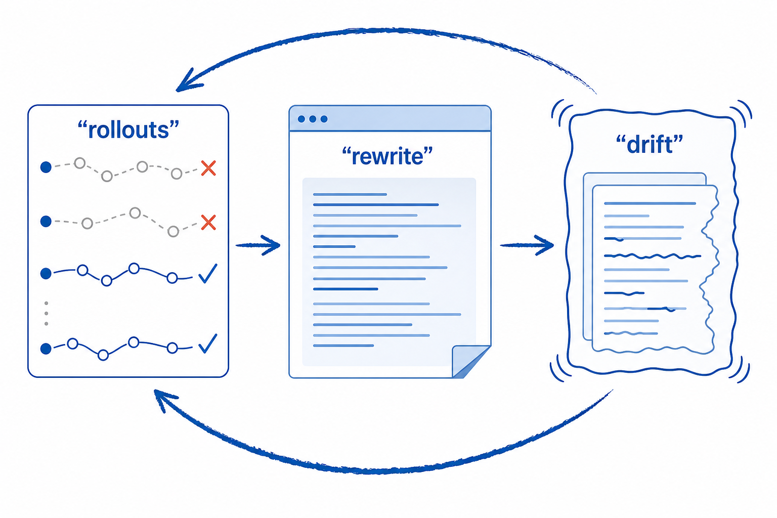 Illustration of an older loop where rollout evidence is turned into unconstrained skill rewriting without a held-out acceptance gate, leading to drift and unstable updates.