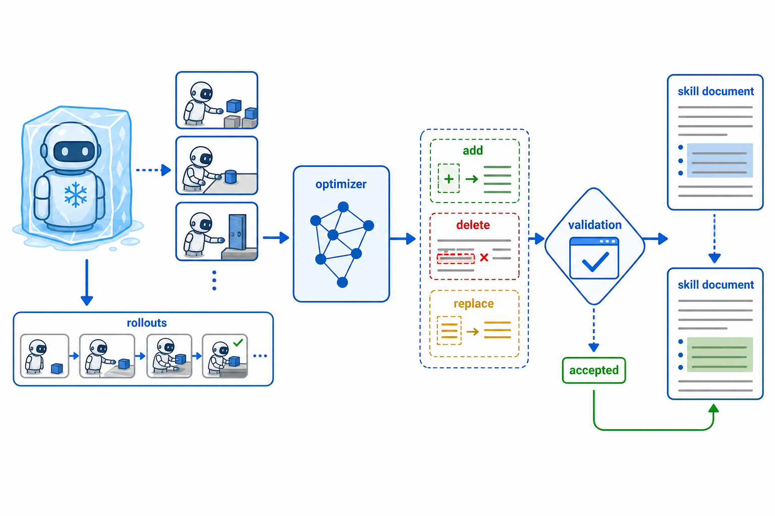 Infographic of SkillOpt where rollout evidence is converted by a separate optimizer into bounded add/delete/replace edits on a skill document, then accepted only if validation improves.