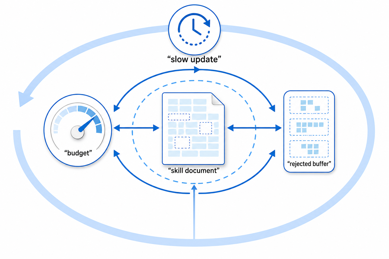 Infographic showing the stabilization controls around SkillOpt: a textual learning-rate budget, a rejected-edit buffer, and a slow meta update that stores longer-horizon lessons.