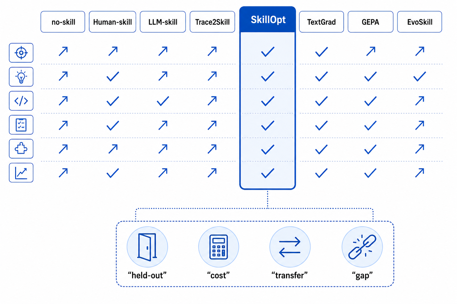 Comparison infographic contrasting SkillOpt with no-skill, Human-skill, LLM-skill, Trace2Skill, TextGrad, GEPA, and EvoSkill, plus a limitation inset about transfer boundaries and missing cost details.