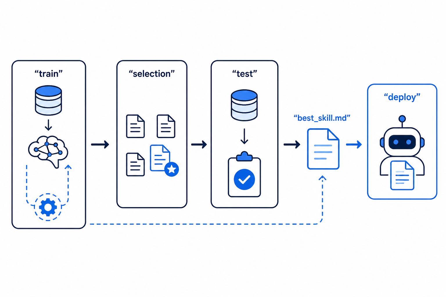 Illustration of a compact exported skill document bestskill.md moving from train and selection to test, with deployment using the saved skill artifact and no optimizer calls at inference time.